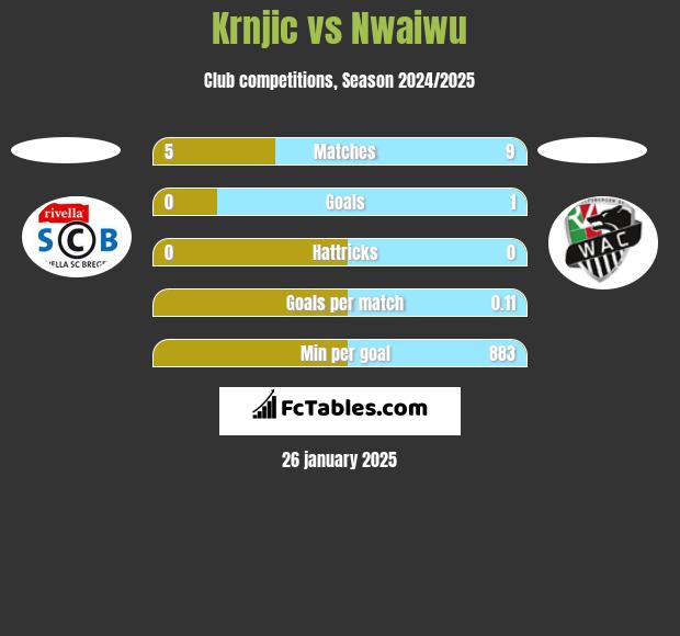 Krnjic vs Nwaiwu h2h player stats