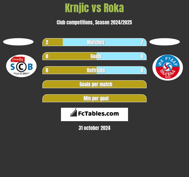 Krnjic vs Roka h2h player stats