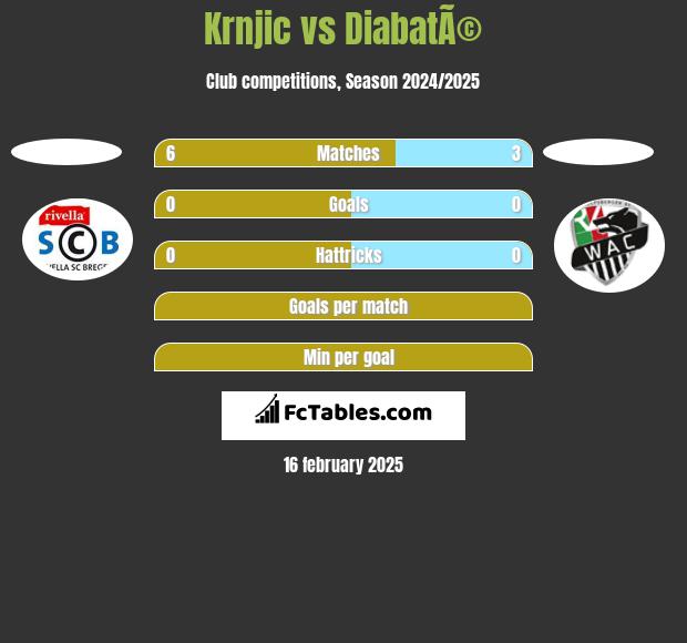 Krnjic vs DiabatÃ© h2h player stats