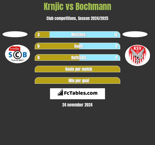 Krnjic vs Bochmann h2h player stats