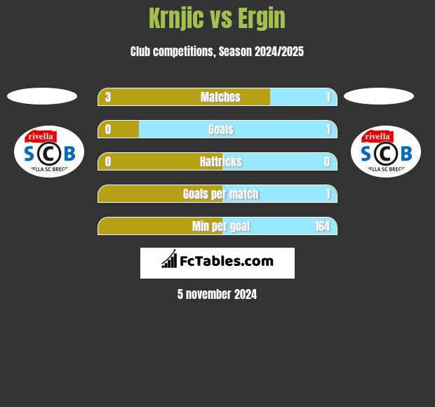 Krnjic vs Ergin h2h player stats