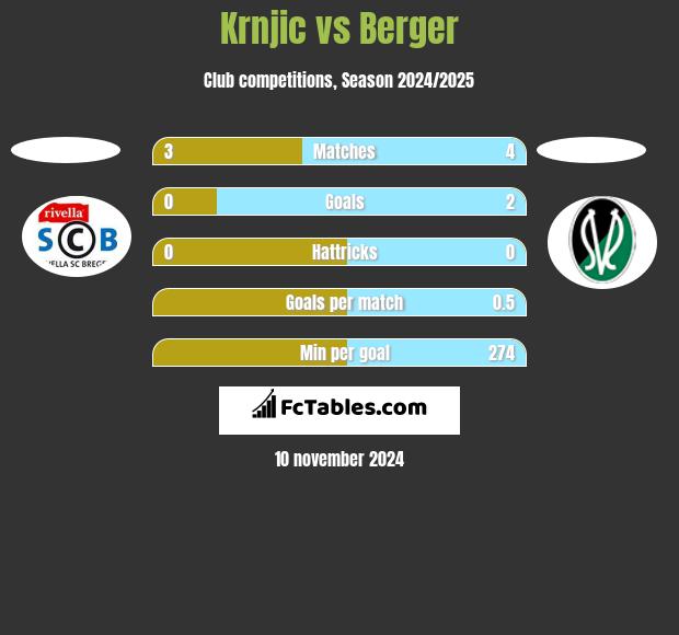 Krnjic vs Berger h2h player stats