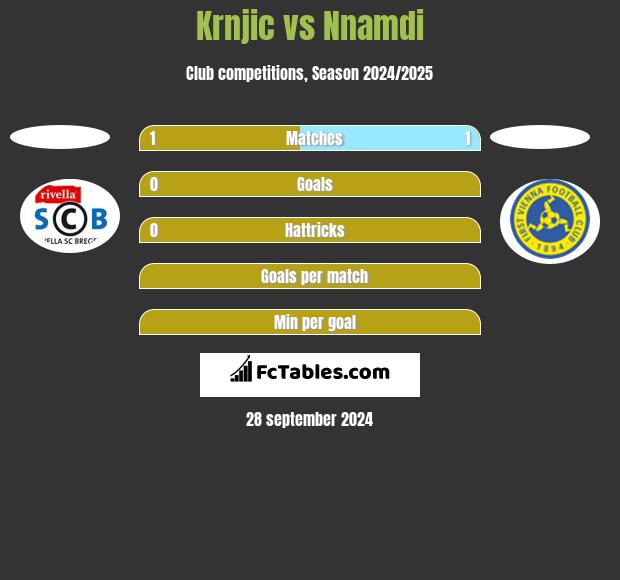 Krnjic vs Nnamdi h2h player stats