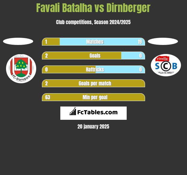 Favali Batalha vs Dirnberger h2h player stats