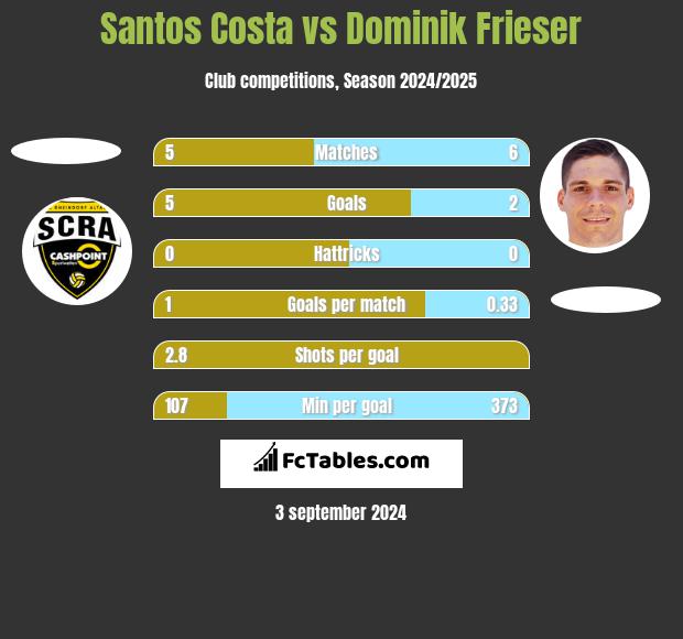 Santos Costa vs Dominik Frieser h2h player stats