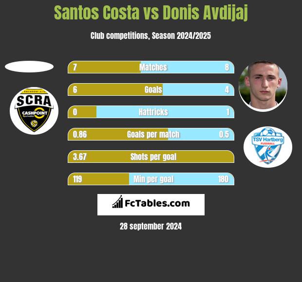 Santos Costa vs Donis Avdijaj h2h player stats