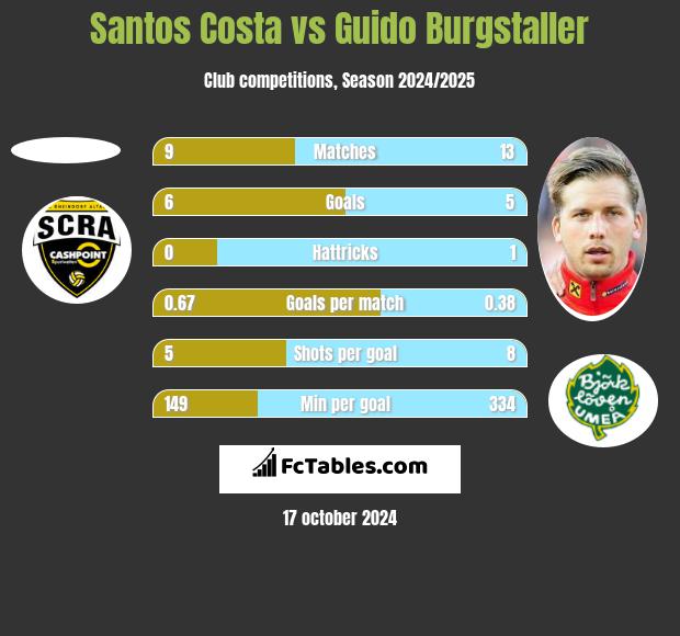 Santos Costa vs Guido Burgstaller h2h player stats