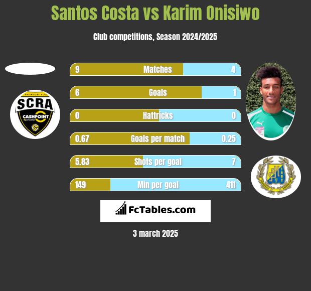 Santos Costa vs Karim Onisiwo h2h player stats