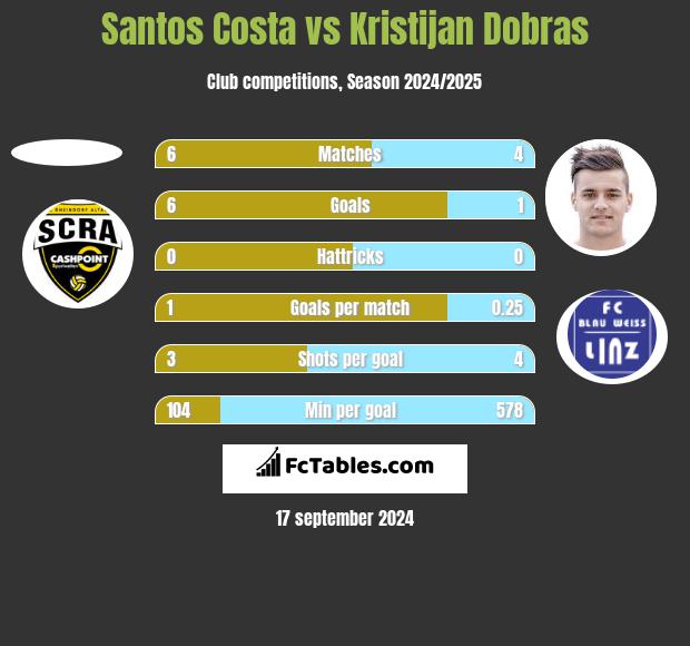 Santos Costa vs Kristijan Dobras h2h player stats