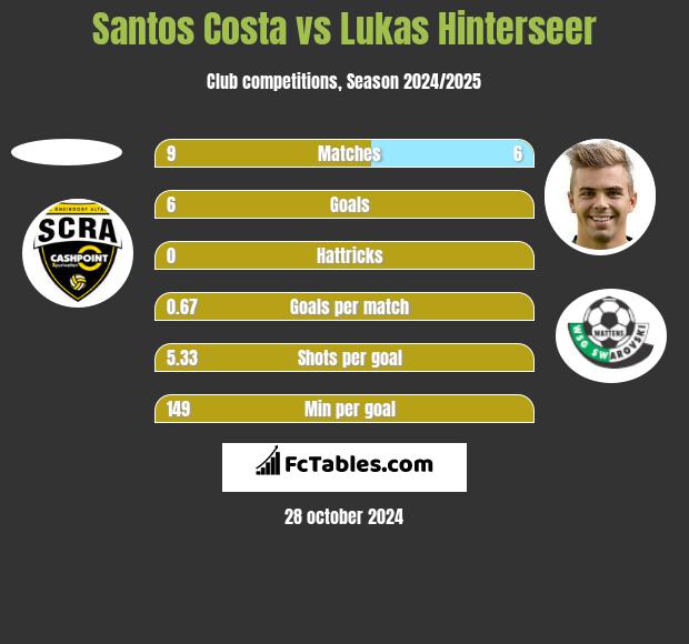 Santos Costa vs Lukas Hinterseer h2h player stats