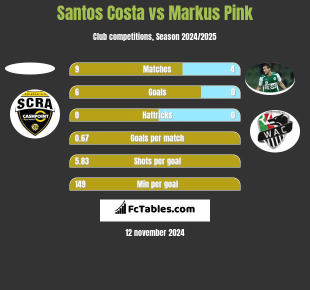 Santos Costa vs Markus Pink h2h player stats