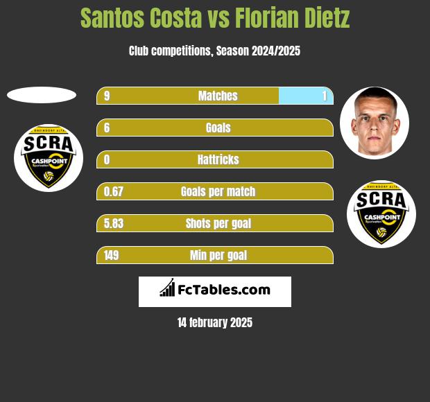 Santos Costa vs Florian Dietz h2h player stats