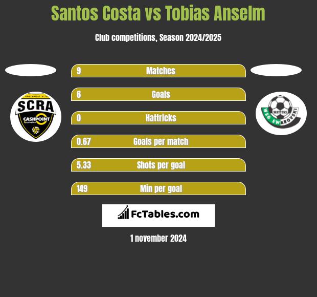 Santos Costa vs Tobias Anselm h2h player stats