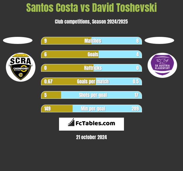 Santos Costa vs David Toshevski h2h player stats