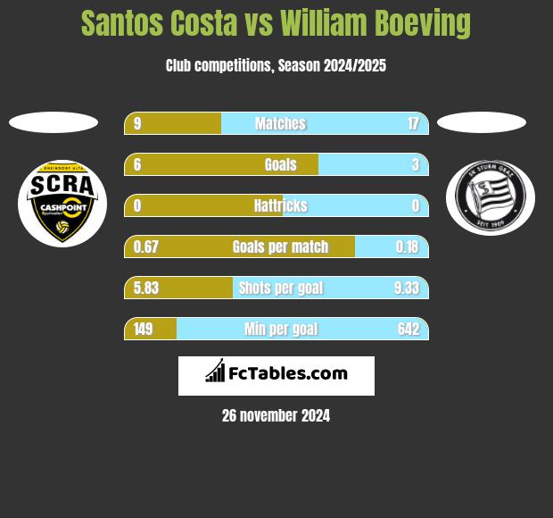 Santos Costa vs William Boeving h2h player stats