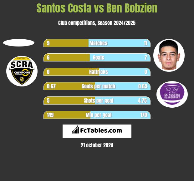 Santos Costa vs Ben Bobzien h2h player stats