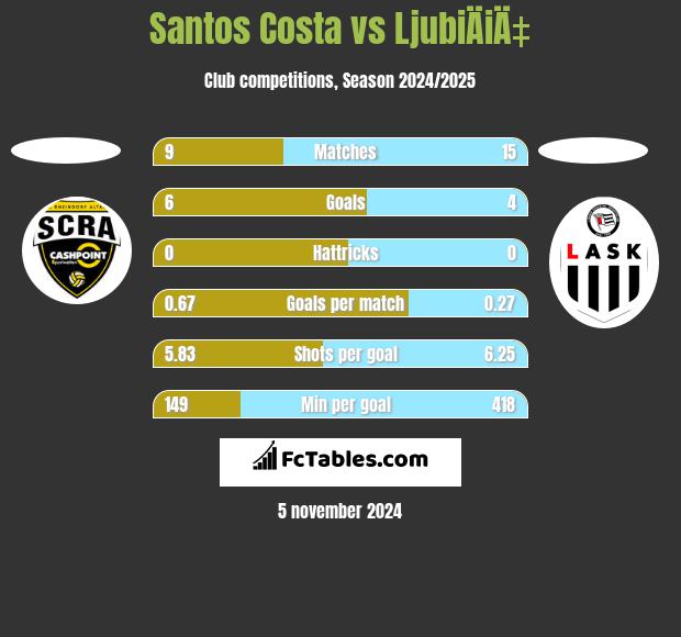 Santos Costa vs LjubiÄiÄ‡ h2h player stats