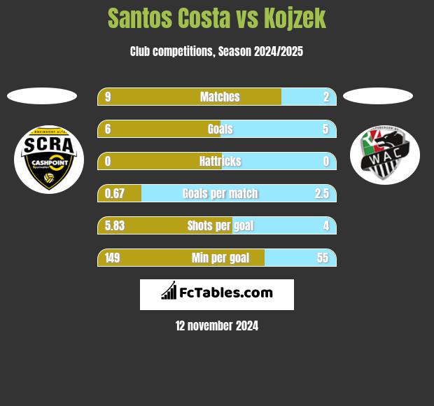 Santos Costa vs Kojzek h2h player stats