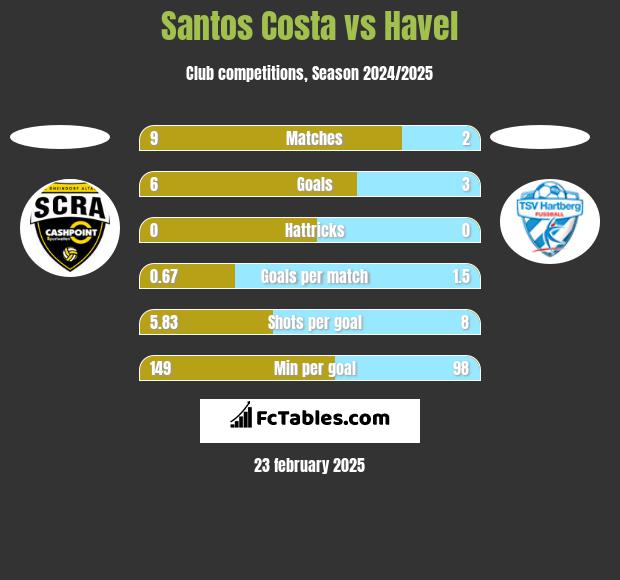 Santos Costa vs Havel h2h player stats