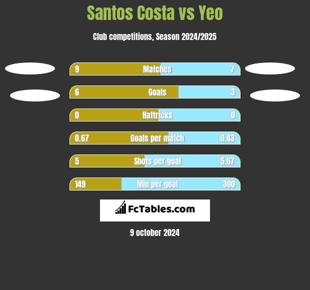 Santos Costa vs Yeo h2h player stats