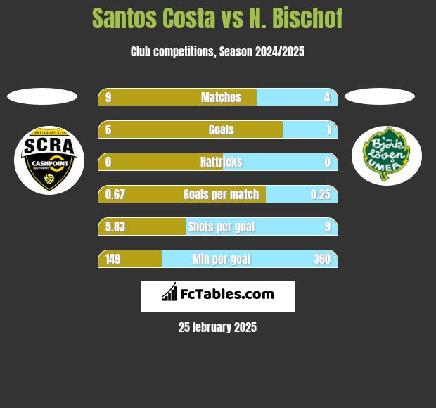 Santos Costa vs N. Bischof h2h player stats