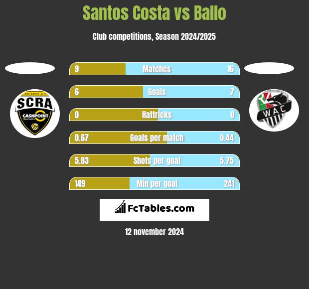 Santos Costa vs Ballo h2h player stats