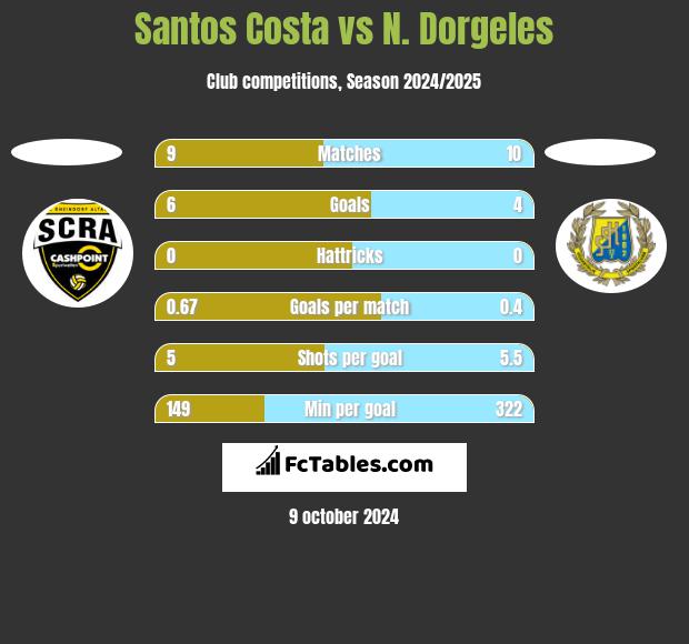 Santos Costa vs N. Dorgeles h2h player stats