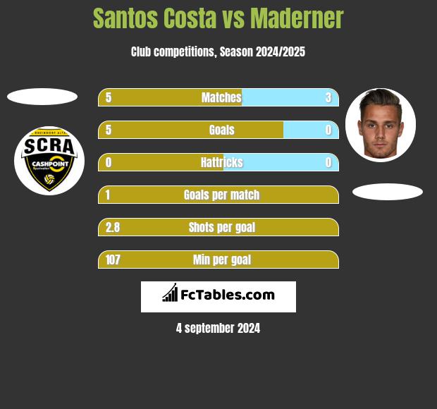 Santos Costa vs Maderner h2h player stats