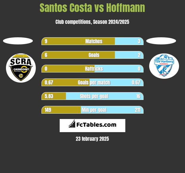 Santos Costa vs Hoffmann h2h player stats