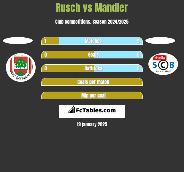 Rusch vs Mandler h2h player stats