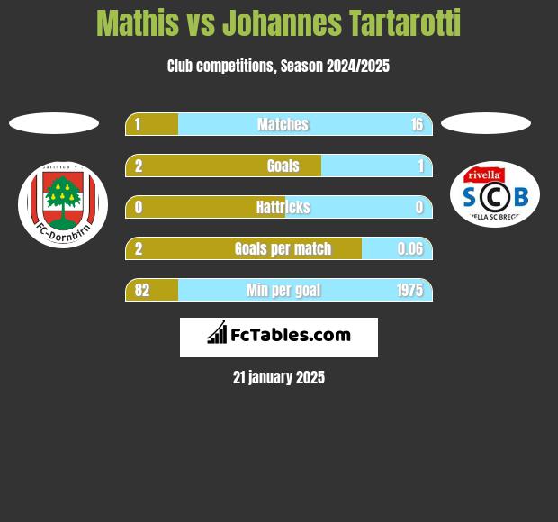 Mathis vs Johannes Tartarotti h2h player stats