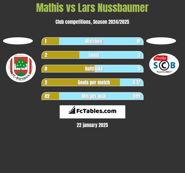 Mathis vs Lars Nussbaumer h2h player stats