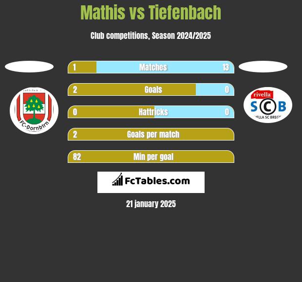 Mathis vs Tiefenbach h2h player stats