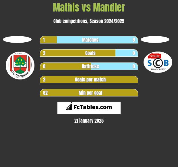 Mathis vs Mandler h2h player stats