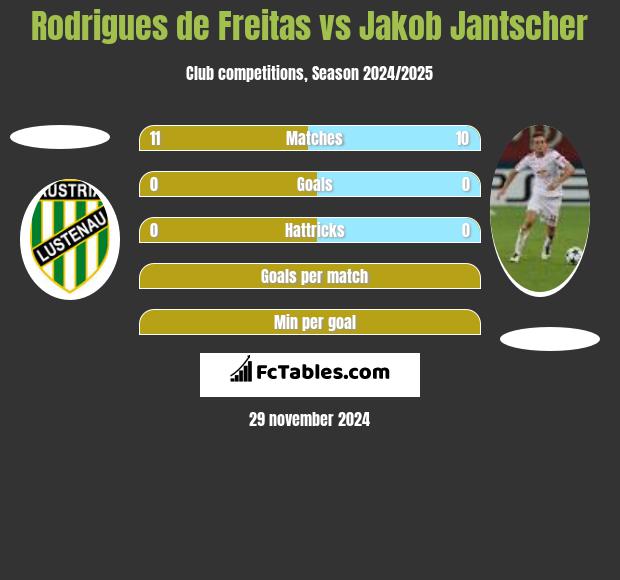 Rodrigues de Freitas vs Jakob Jantscher h2h player stats