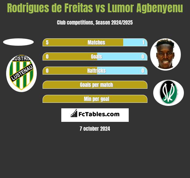 Rodrigues de Freitas vs Lumor Agbenyenu h2h player stats