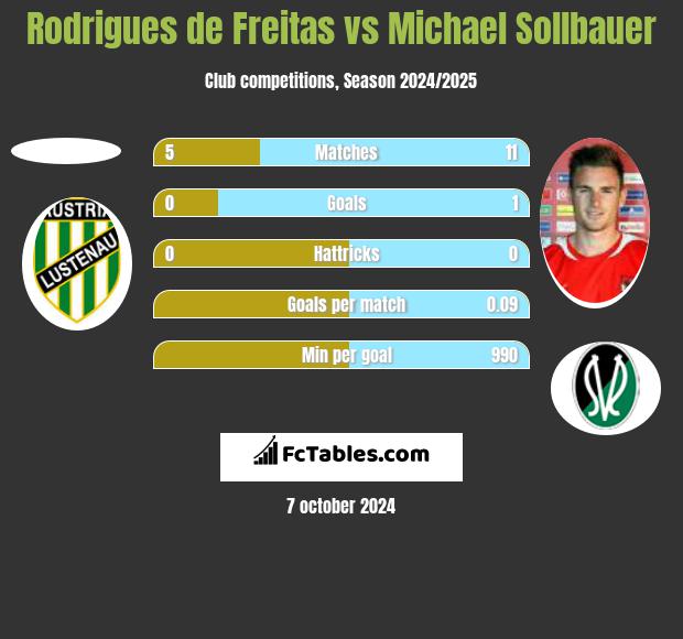 Rodrigues de Freitas vs Michael Sollbauer h2h player stats