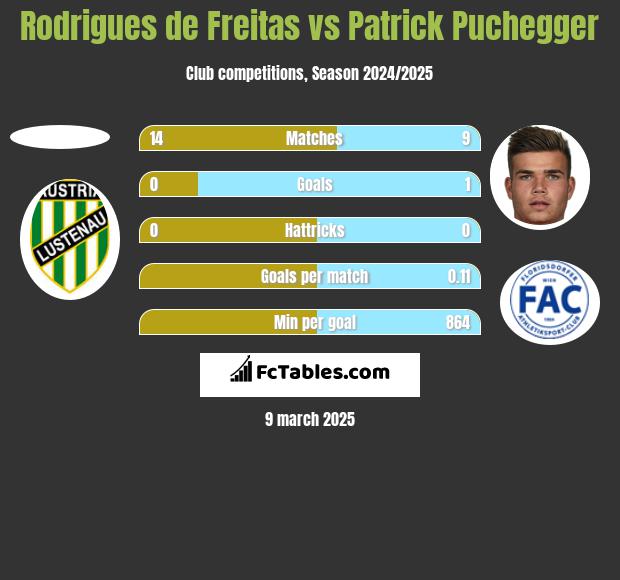 Rodrigues de Freitas vs Patrick Puchegger h2h player stats