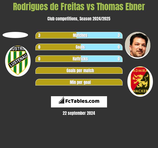 Rodrigues de Freitas vs Thomas Ebner h2h player stats