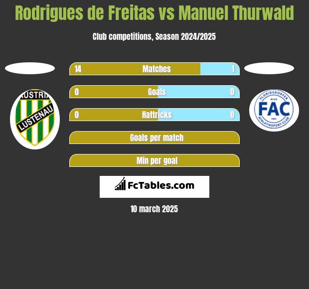 Rodrigues de Freitas vs Manuel Thurwald h2h player stats