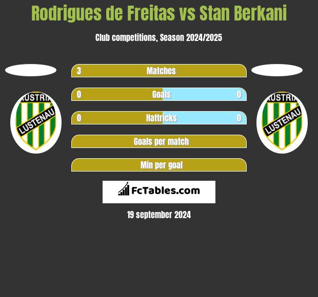 Rodrigues de Freitas vs Stan Berkani h2h player stats