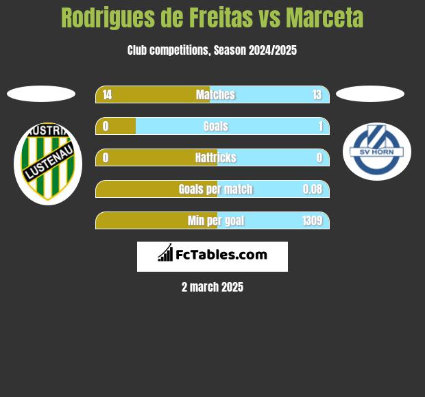 Rodrigues de Freitas vs Marceta h2h player stats