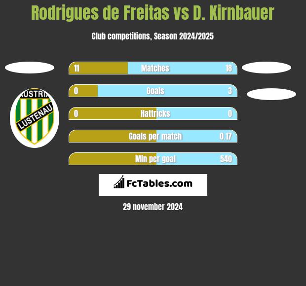 Rodrigues de Freitas vs D. Kirnbauer h2h player stats