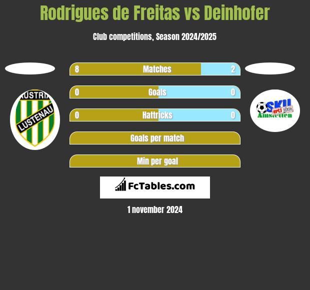 Rodrigues de Freitas vs Deinhofer h2h player stats