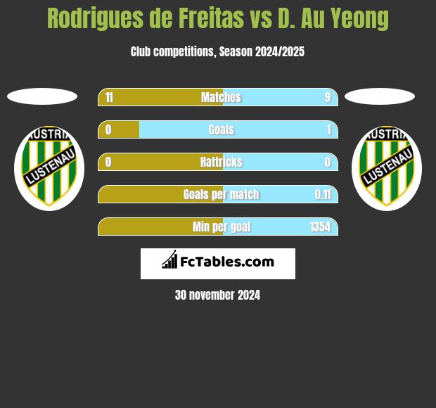 Rodrigues de Freitas vs D. Au Yeong h2h player stats