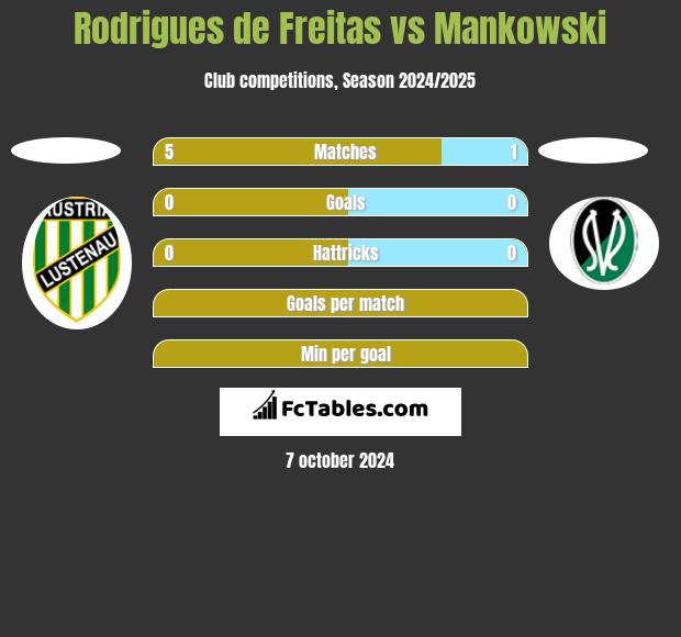 Rodrigues de Freitas vs Mankowski h2h player stats