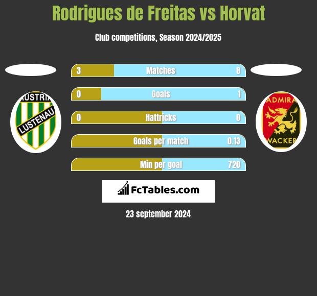 Rodrigues de Freitas vs Horvat h2h player stats