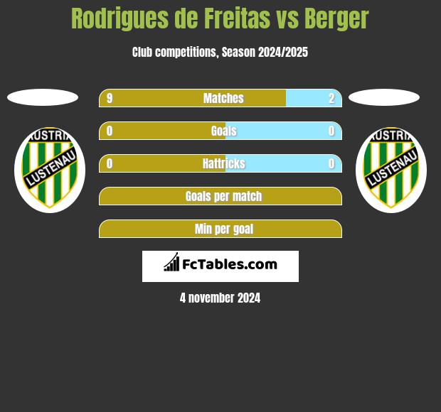 Rodrigues de Freitas vs Berger h2h player stats