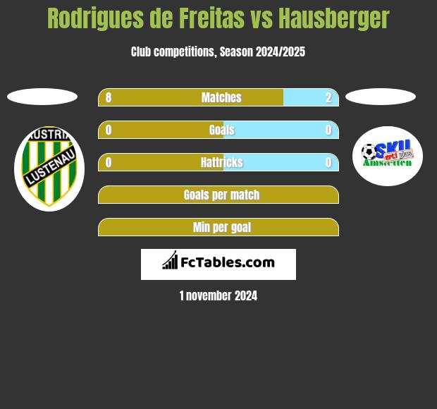 Rodrigues de Freitas vs Hausberger h2h player stats