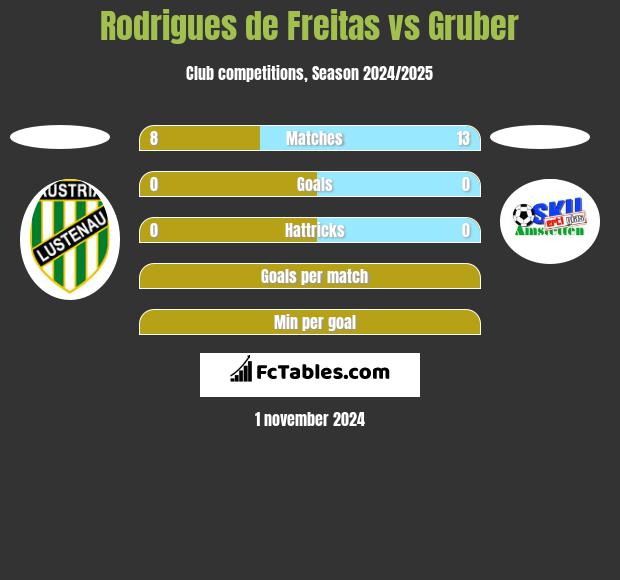 Rodrigues de Freitas vs Gruber h2h player stats